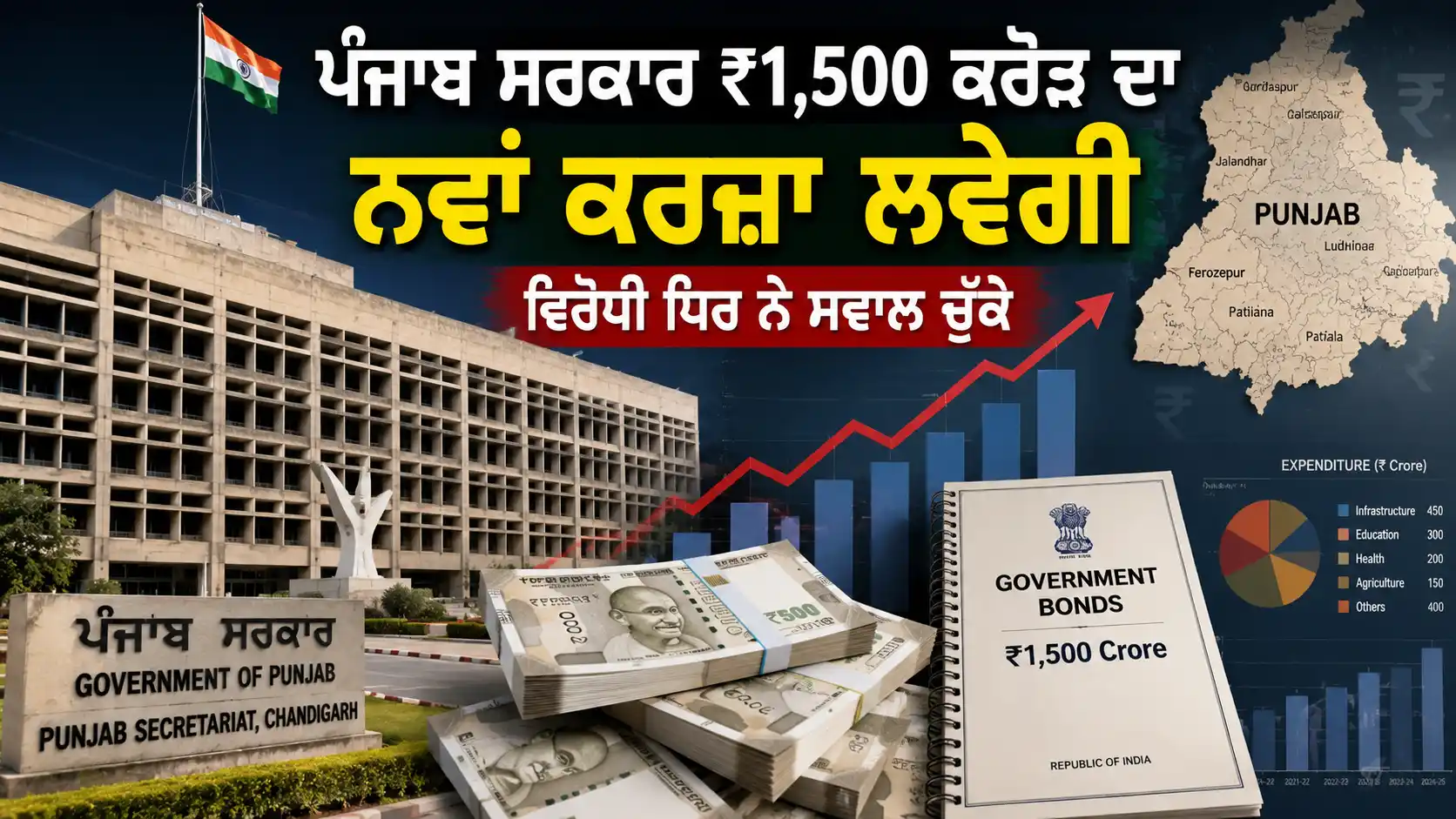  Punjab News: ਪੰਜਾਬ ਸਰਕਾਰ ₹1,500 ਕਰੋੜ ਦਾ ਨਵਾਂ ਕਰਜ਼ਾ ਲਵੇਗੀ, ਵਿਰੋਧੀ ਧਿਰ ਨੇ ਚੁੱਕੇ ਵਿੱਤੀ ਹਾਲਾਤਾਂ 'ਤੇ ਸਵਾਲ